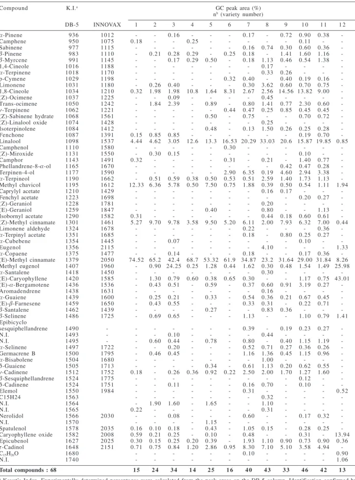 Table 1. Percentage composition of essential oils determined in 12 varieties of Ocimum collected in Ibagué