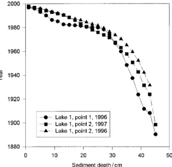 Figure 3. Comparison between the results obtained for the different cores taken from Lake 1.