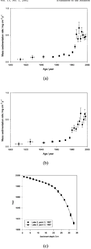 Figure 5. Pb-210 activity concentration variation with the sediment layer depth obtained for: (a) Sampling point 3, Lake 2, October 1996 and (b) Sampling point 1, Lake 3, October 1996.