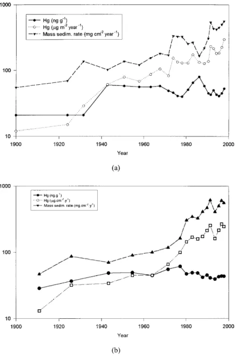 Figure 6. Mercury concentration and annual flux and mass sedimentation rate time profile for: (a) Sampling point 2, Lake 1, October 1997 and (b) Sampling point 2, Lake 2, October 1997.