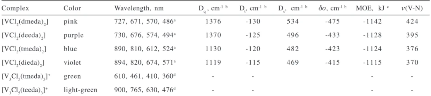 Table 4. Spectroscopic data for vanadium diamine complexes