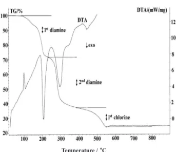 Figure 3. TG and DTA of [VCl 2 (deeda) 2 ]