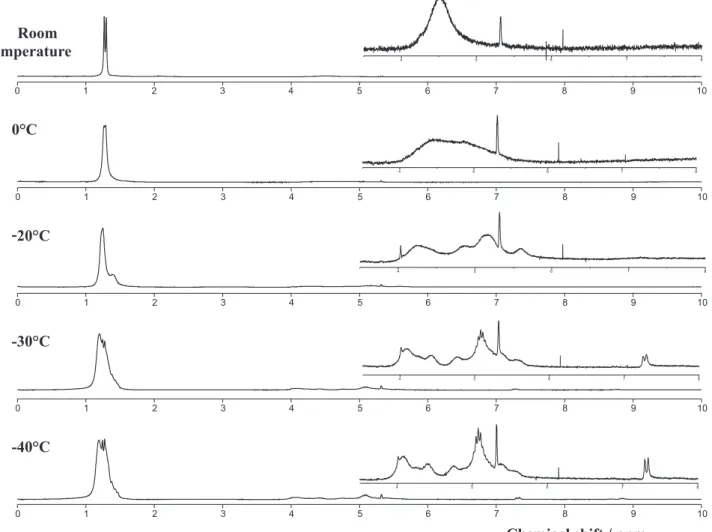Figure 3. Variable temperature  1 H-NMR spectra for 1 in CD 2 Cl 2 .