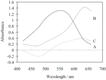 Figure 2 shows the effect of the concentration of the ALZ solution on the absorption of ALZ and its calcium reaction product