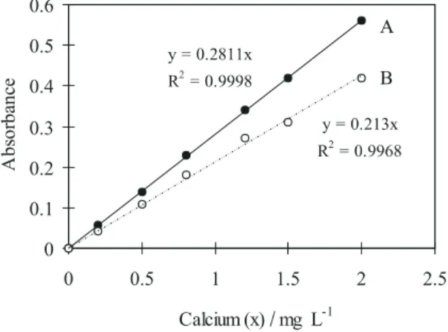 Figure 4. Standard curves for the determination of Ca at 630 nm, using ALZ as reactant at pH 5.2 in the presence of CTAB and sodium potassium tartrate: A- real absorption (A c ); B- measurable absorption (∆A).