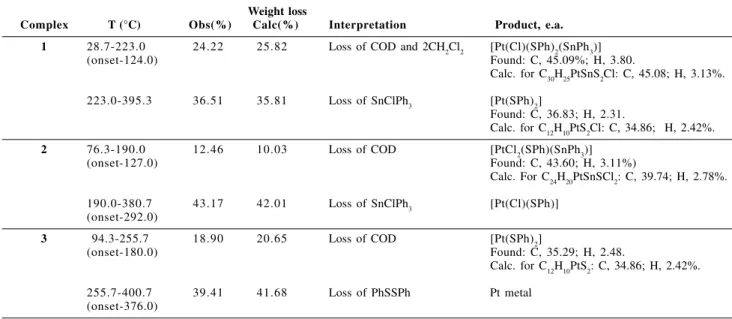 Table 2. TGA results for complexes [Pt(Cl)(SPh) 2 (SnPh 3 )cod] (1), [Pt(Cl) 2 (SPh)(SnPh 3 )cod] (2) and [Pt(SPh) 2 cod] (3).
