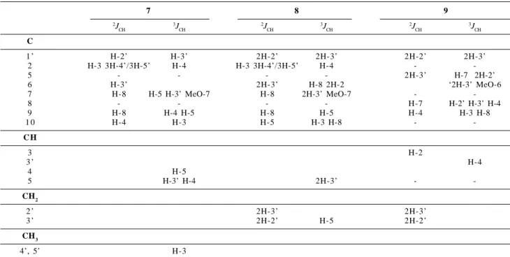 Table 2. Heteronuclerar long-range coupling of  1 H- 13 C for the mixture of 7,  8 and 9 observed in HMBC spectrum, in CDCl 3 *
