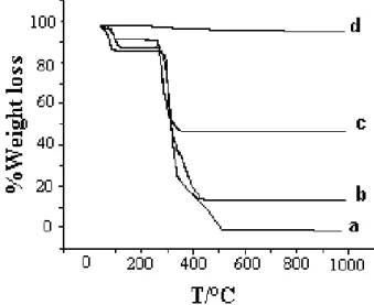 Figure 3. XRD pattern of: a-  β -cyclodextrin, b- magnetite, c- the physical mixture (PM) of  β -cyclodextrin and magnetite,  d-nanocomposite.