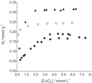 Table 2. CP MAS  13 C NMR Spectra for Cella, Cella/Al 2 O 3  and Cella/Al 2 O 3 /Si(CH 2 ) 3 L.