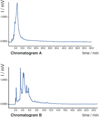 Figure 3. Enhancement of the peaks profiles from a crude leaf extracts of C.turbinata, using acetic acid (0.05% v/v)