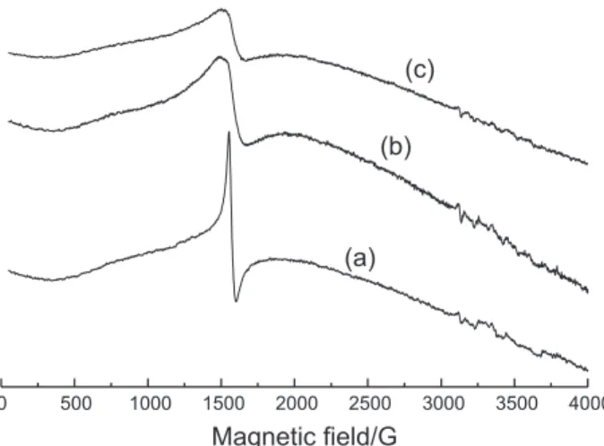 Figure 7. EPR spectra for (a) complex 16,  between ligand 10 and Fe 3+ ; (b) complexes 15a,b formed  from the experiment described in Scheme 5; and (c) complex 15a from the experiment described in Scheme 6