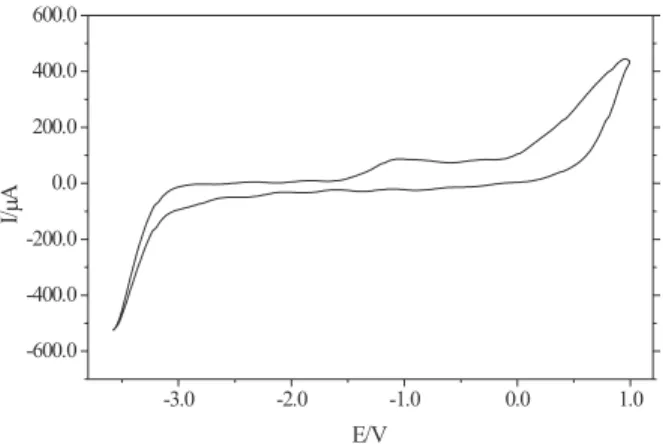 Figure 3. Sweep rate effect over voltammograms of vitreous carbon in 1-n-butyl-3-methylimidazolium trifluoroacetate at w = 400 rpm