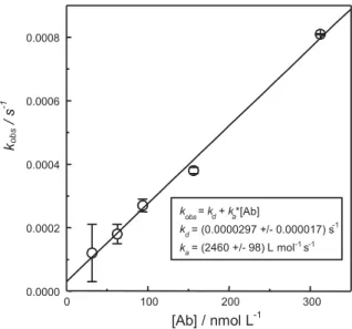 Figure 5. Experimental curves from the piezosensor analysis of antibody binding on the sensing surface with immobilized antigen  -secalins