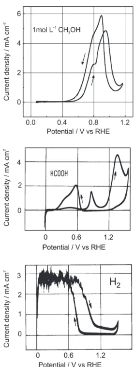Figure 5. Insitu FTIR spectra for Pt(111) in 0.5 mol L -1  CH 3 OH/