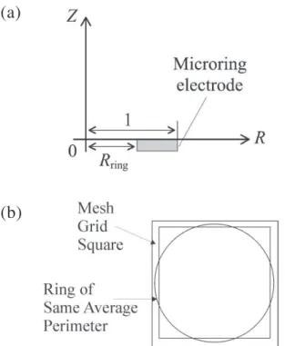 Figure 4. Schematic diagram of the micro-ring model: (a) illustrates the grid used for the numerical simulations; (b) illustrates the  ap-proximation of a unit grid-square of the mesh to a micro-ring.