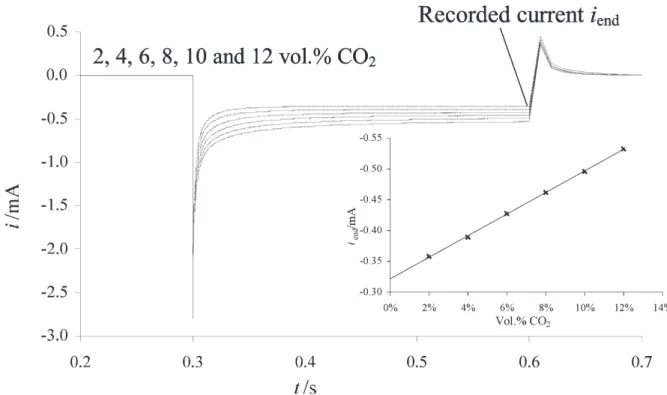 Figure 8. Current | time responses for carbon dioxide reduction in 0.2 mol L -1  TEAP/DMSO using 300 ms potential pulses at a gold wire mesh electrode (mesh B).