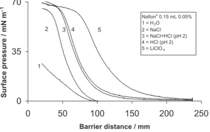 Figure 1 reports the pressure-area isotherm of Nafion ® molecules at the air-water interface in subphases containing different electrolytes