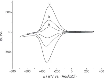 Figure 4 shows the dependence of the voltammetric patterns of Ru[(NH 3 ) 6 ] 3+  incorporated in Nafion ®  LS coated ITOs as a function of the number of LS layers deposited.