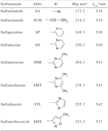 Table 1. Some chemical properties of the studied sulfonamides
