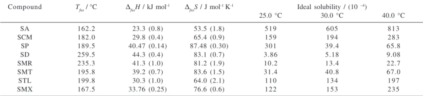 Table 3 summarizes the experimental solubilities expressed as mole fractions. These values are lower than those obtained in other solvents used in QSAR studies, such as water or octanol