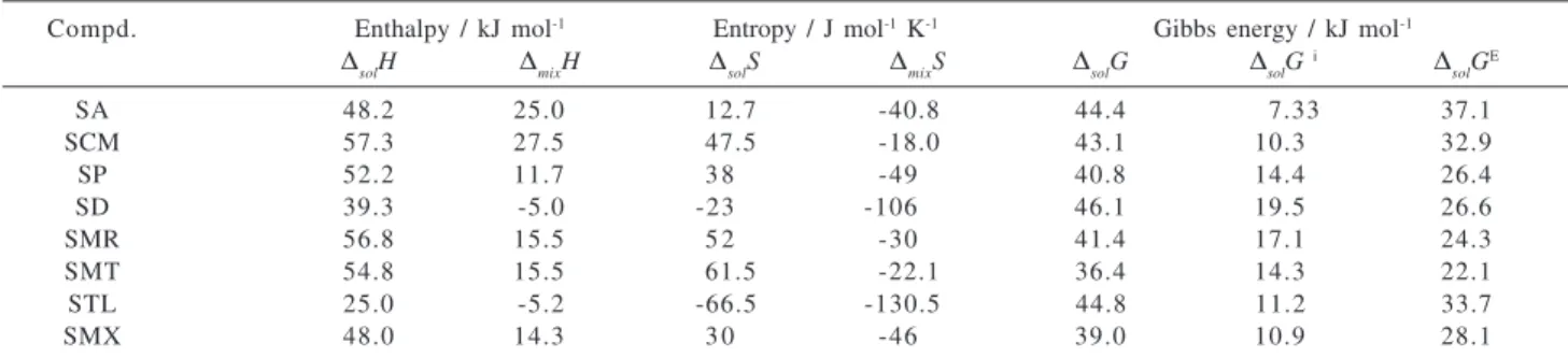 Table 6. Thermodynamic functions for the solution process of sulfonamides in cyclohexane (∆S and ∆G at 25.0 ± 0.1 °C) Compd