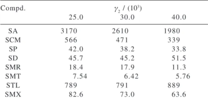 Table 7. Activity coefficients of solutes in cyclohexane as a function of temperature (± 0.1 °C) Compd