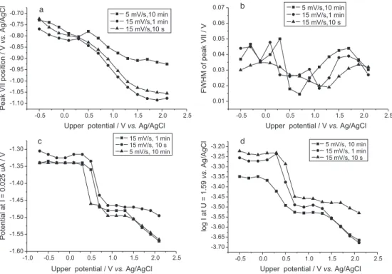Figure 3. Analysis of the linear voltammetric results performed at different anodization times and scan rates (detailed in the inset of each figure) against the reversing anodic potential: a) Peak potential for peak VII; b) Full Width at Half Maximum curre