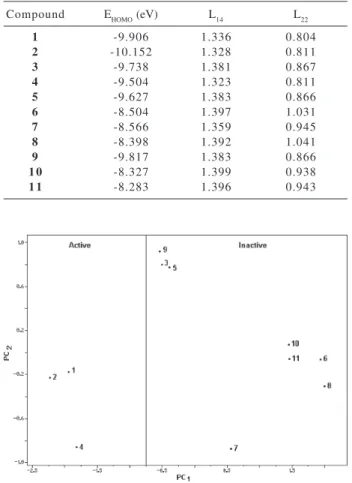 Table 1. The three most important properties (descriptors) that clas- clas-sified the 11 compounds of the training set as active and inactive molecules