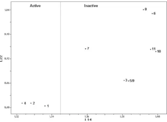Figure 5. Dendrogram obtained with the HCA method. The train- train-ing set was classified into two groups: A (active compounds) and B (inactive compounds).