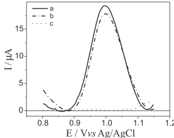 Figure 1. SWV response of the BDD electrode in 1.5 x 10 -5  mol L -1  4-NP (0.1 mol L -1  BR buffer, pH 6.0, a = 50 mV, ∆E s  = 2 mV, f = 100 s -1 ).