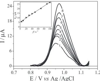 Figure 3. Effect of the frequency on the square wave voltammograms for 1.5 x 10 -5  mol L -1  4-NP in 0.1 mol L -1  BR buffer, pH 6.0, with a