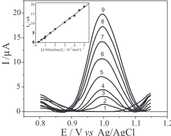 Figure 6 shows the square wave voltammograms obtained for the oxidation of 4-NP at different  concen-trations in 0.1 mol L -1  BR buffer at pH 6.0 as recorded after optimization of the experimental SWV parameters