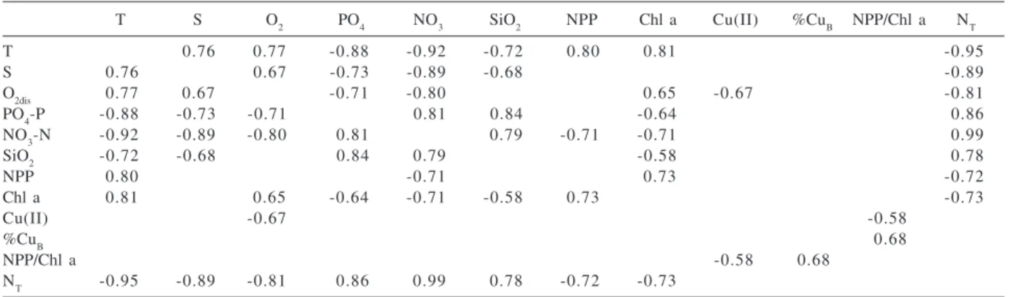 Table 3. Statistically significant Pearson correlation coefficients (p&lt;0.05) for data from the second sampling