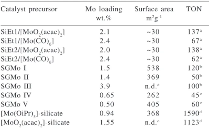 Table 1. Summary of the best results obtained with heterogenized molybdenum species