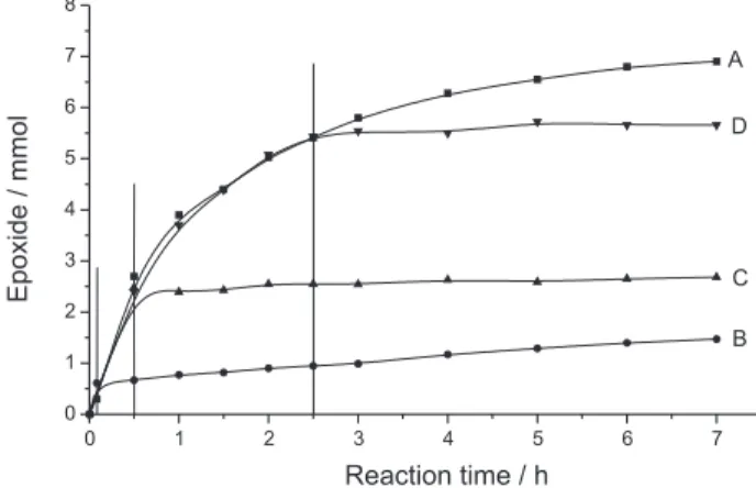 Figure 1. Epoxidation of cyclooctene catalyzed by [Mo(OiPr) 5 ]- ]-silicate without (A) and with removal of the catalyst after 5 min (B), 30 min (C) and 150 min (D)