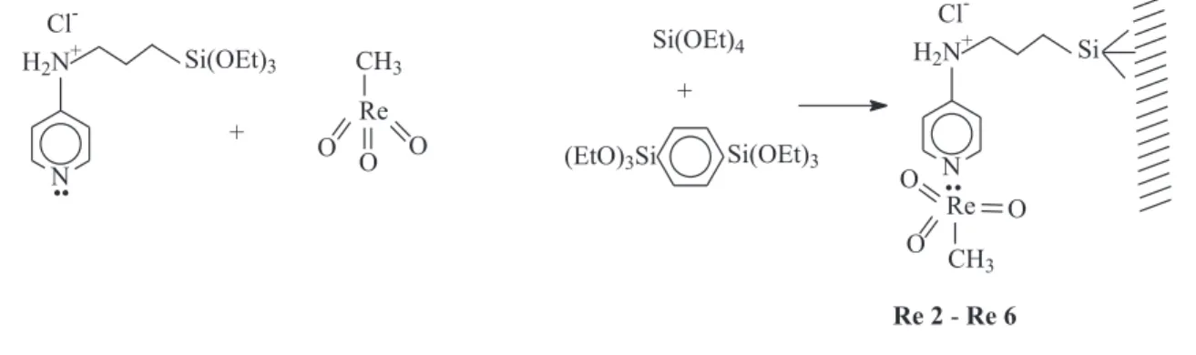 Table 2. Summary of relevant data for Re-based catalysts prepared by the sol-gel method.