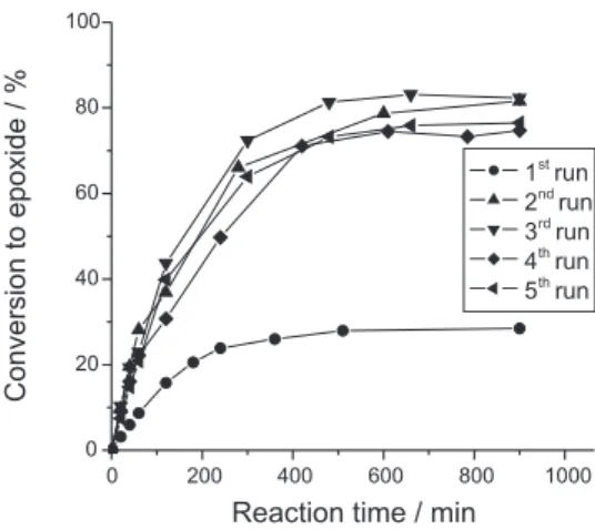 Figure 2. Conversion to epoxide in the epoxidation of cis- cis-cyclooctene with system Re  6  in 5 runs