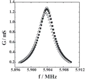 Figure 1. Conductance as a function of frequency in LiClO 4 0.5 mol L -1 /PC electrolytic solution at 0.4 V (  ), -0.75 V (  ) and – 1.2 V (  ).