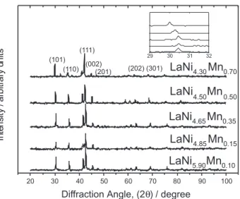 Figure 3. Discharge capacity as a function of the cycle number for the electrodes formed by Mn containing alloys.