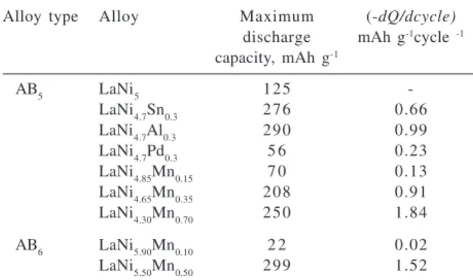 Figure 4. Hydrogen equilibrium pressure as a function of the state of charge, for the electrodes with different Mn contents.