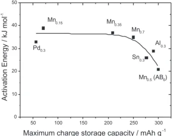 Table 3. Values of the activation energy E ¹  obtained for AB 5  and AB 6 alloys