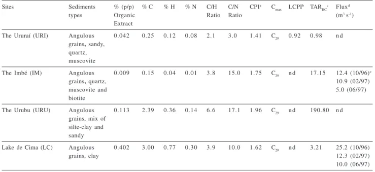 Table 1. Samples analytical results