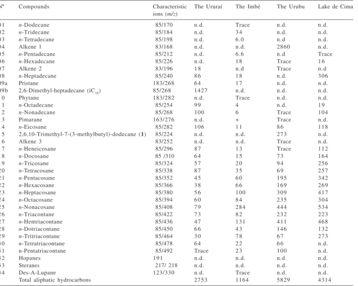 Table 2. Compounds identified and quantified (ng g -1 ) in the aliphatic fractions