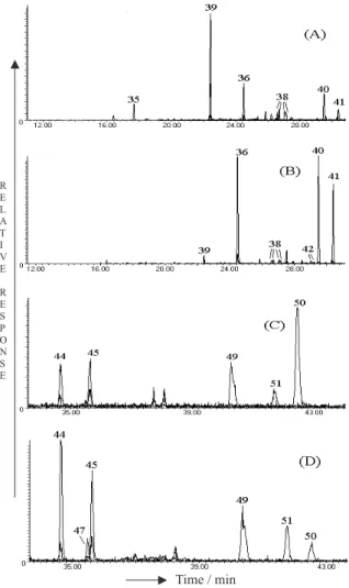 Figure 3. Typical composite fragmentograms for the aromatic frac- frac-tion from Lake de Cima (A)-(C) and the Imbé (B)-(D): (A), (B) sum of  m/z 152, 178, 192, 198, 202, 206; (C), (D) sum of m/z 226, 228, 252