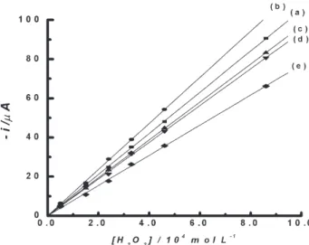 Figure 3. Analytical curves obtained for amperometric hydrogen peroxide detections with an Rh-PBCPE at 0.040V: (a) 1 st , (b) 2 nd , (c) 3 rd , (d) 4 th  and (e) 5 th  days
