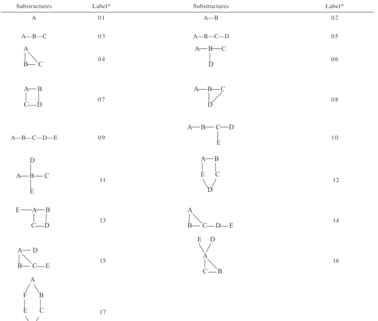 Table 2. The substructure sets used by SISTEMAT