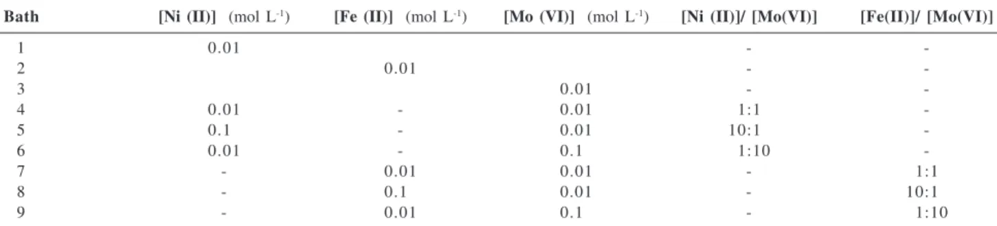 Table 1. Concentrations of Ni (II), Fe (II) and Mo (VI) and their molar ratio in the electrolyte used for electrodeposition of individual metals and alloys