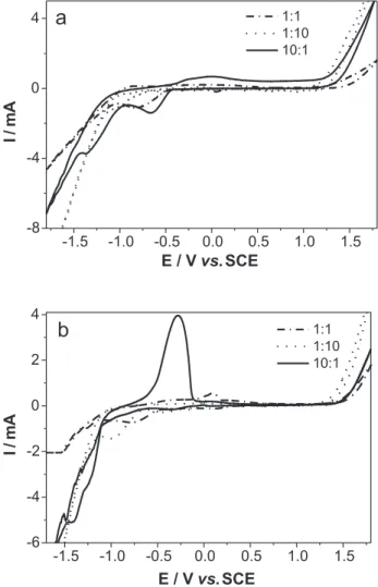 Figure 2a shows that cathodic process was strongly influenced by the concentration of the deposition solution.