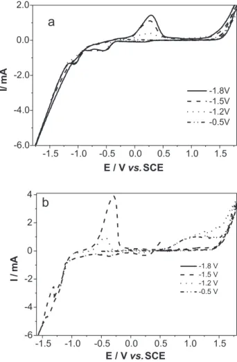Figure 3b shows a set of voltammograms corresponding to the Fe-Mo deposition from 0.1:0.01 mol L -1  for lower limits of -0.5, -1.2, -1.5 and -1.8 V, at 5 mV s -1 