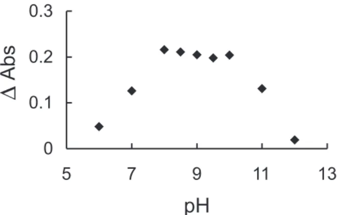Figure 2. Influence of alkalinity of the acceptor stream. Figure refers to 8.0 mg l -1  SO 2  injected into the system of Figure 1